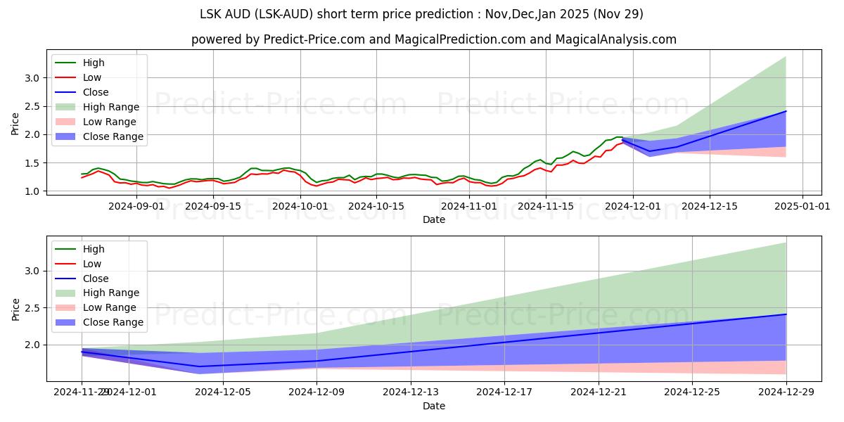 توقع أقصى وأدنى سعر قصير المدى لـ Lisk AUD في Dec,Jan,Feb 2025