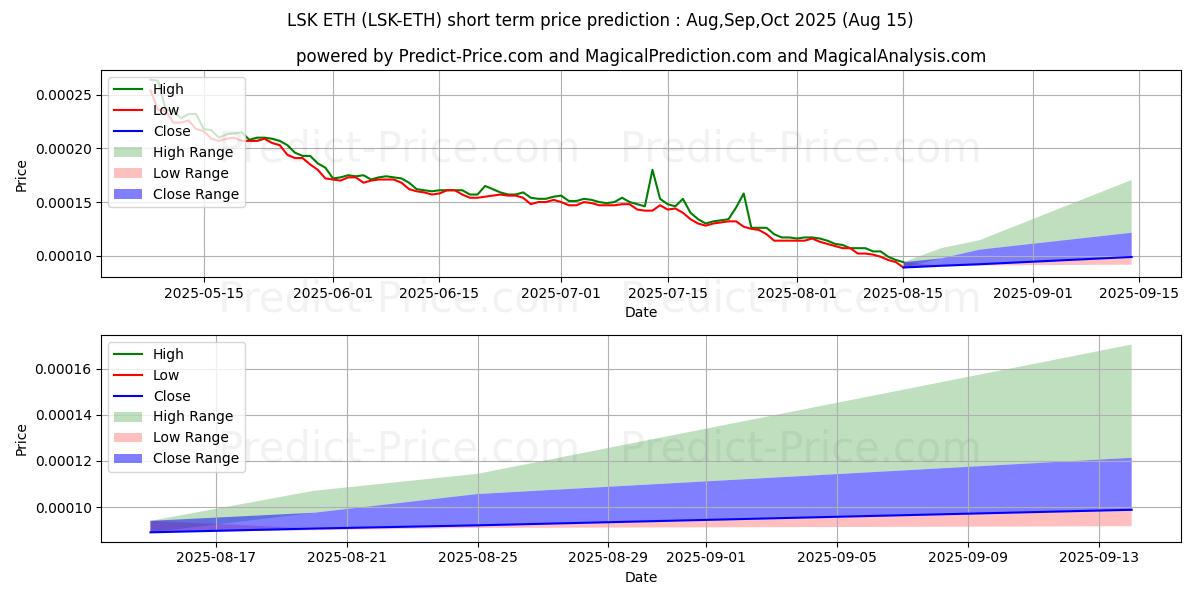 Previsão de preço de curto prazo Lisk ETH máxima e mínima para Sep,Oct,Nov 2025