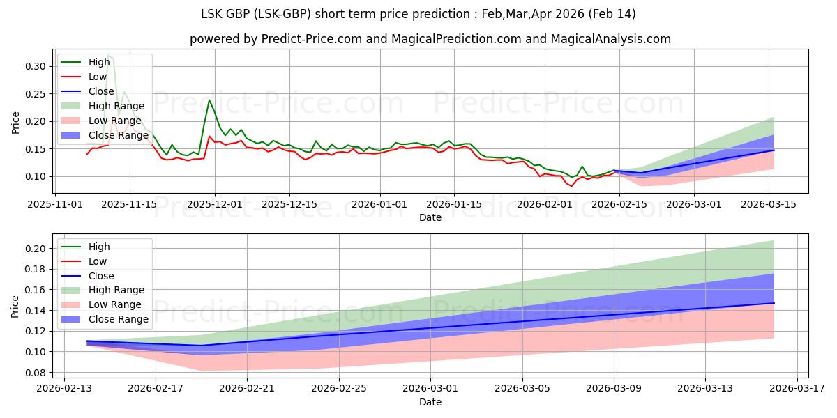 حداکثر و حداقل پیش‌بینی قیمت کوتاه مدت Lisk GBP برای Feb,Mar,Apr 2026