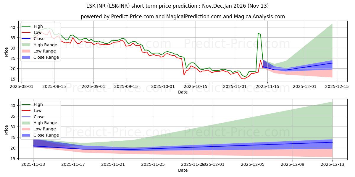 Maksimi- ja minimihinnan ennuste lyhyellä aikavälillä Lisk INR:lle