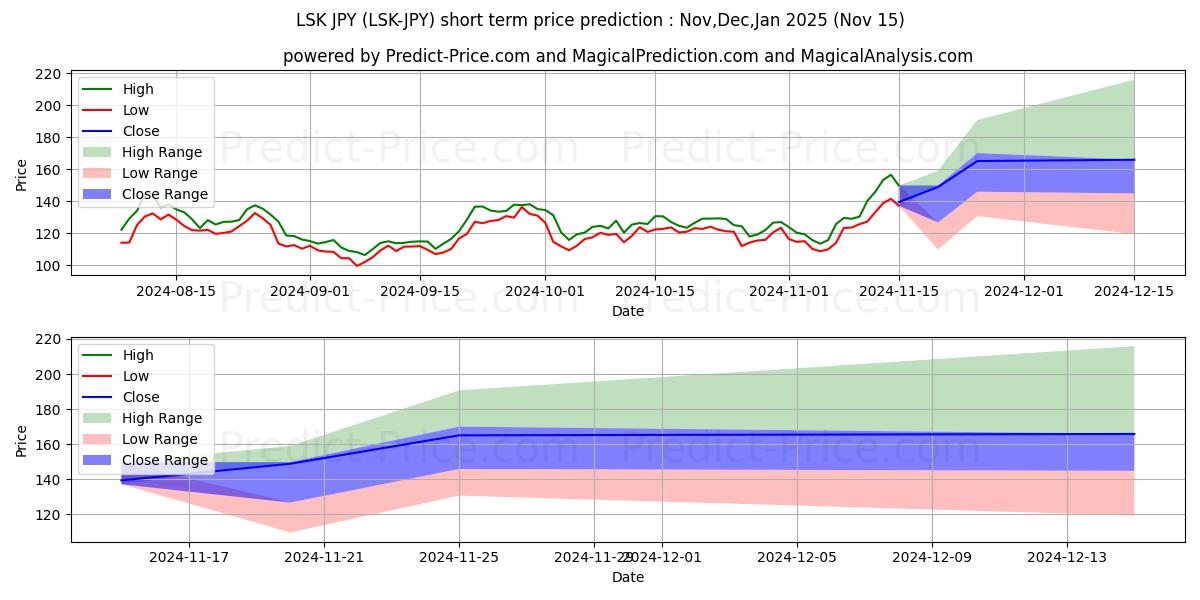 最大和最小的Lisk JPY短期价格预测为Dec,Jan,Feb 2025