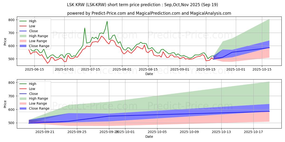 حداکثر و حداقل پیش‌بینی قیمت کوتاه مدت Lisk KRW برای Oct,Nov,Dec 2025