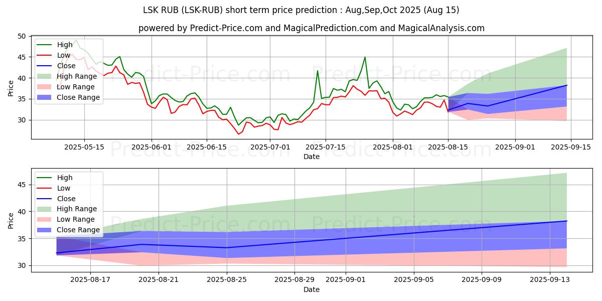 Lisk RUB kısa vadeli fiyat tahmini için maksimum ve minimum