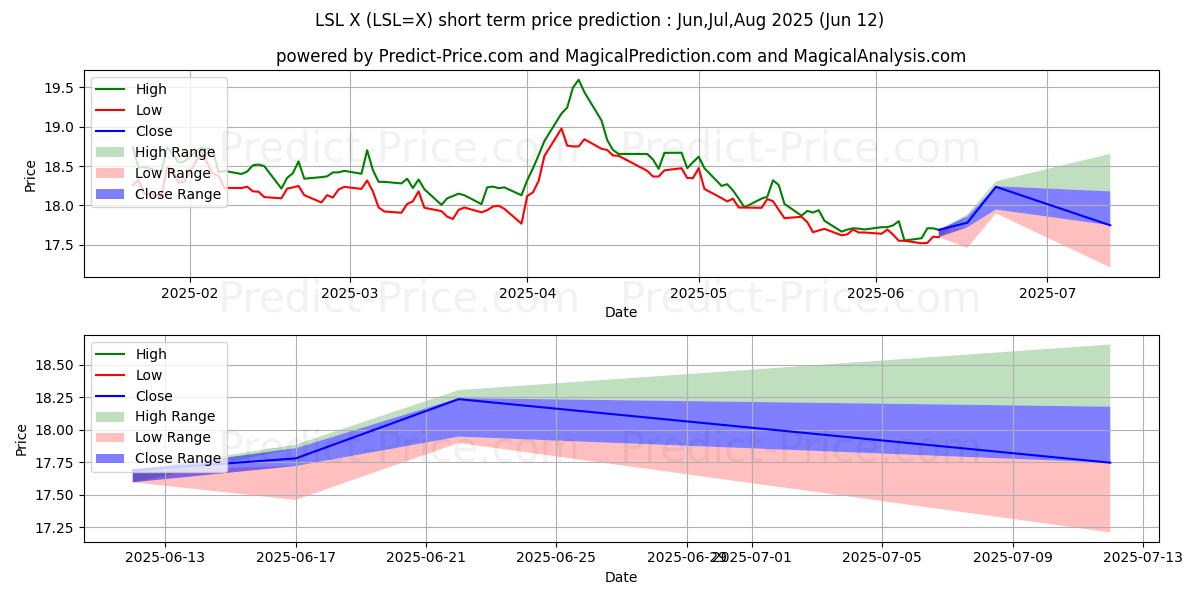 توقع أقصى وأدنى سعر قصير المدى لـ USD/LSL في Jul,Aug,Sep 2025