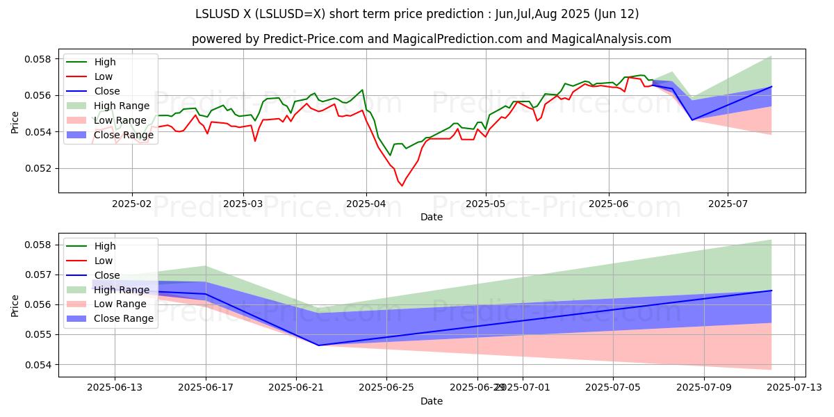 LSL/USD 단기 가격 예측의 최대 및 최소 값 Jul,Aug,Sep 2025