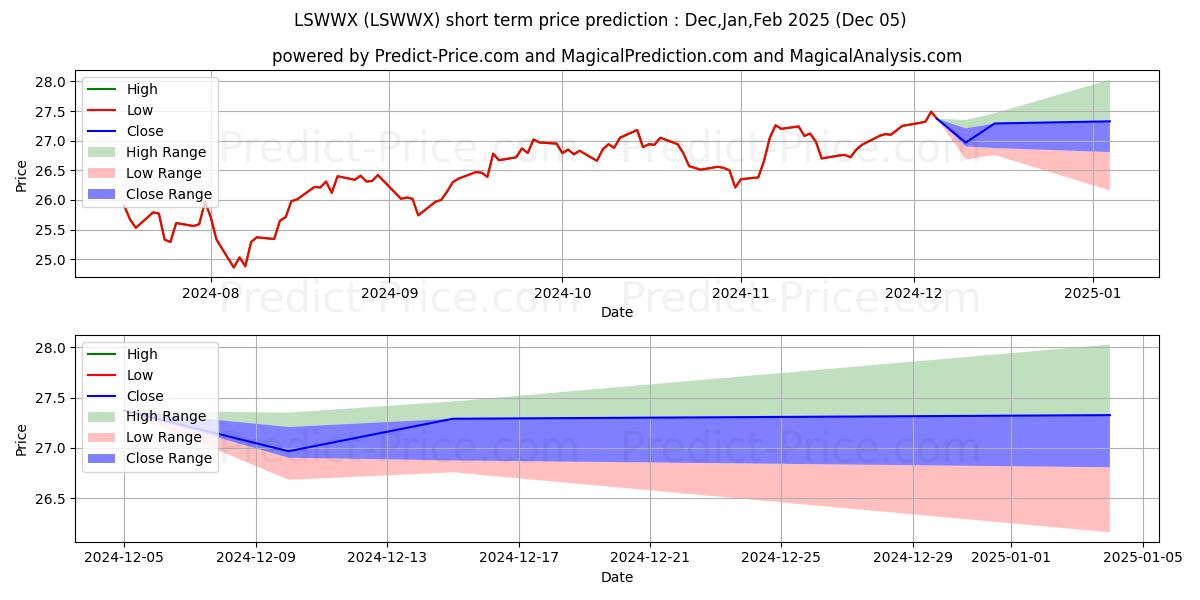 Maximum and minimum Loomis Sayles Global Allocation short-term price forecast for Dec,Jan,Feb 2025