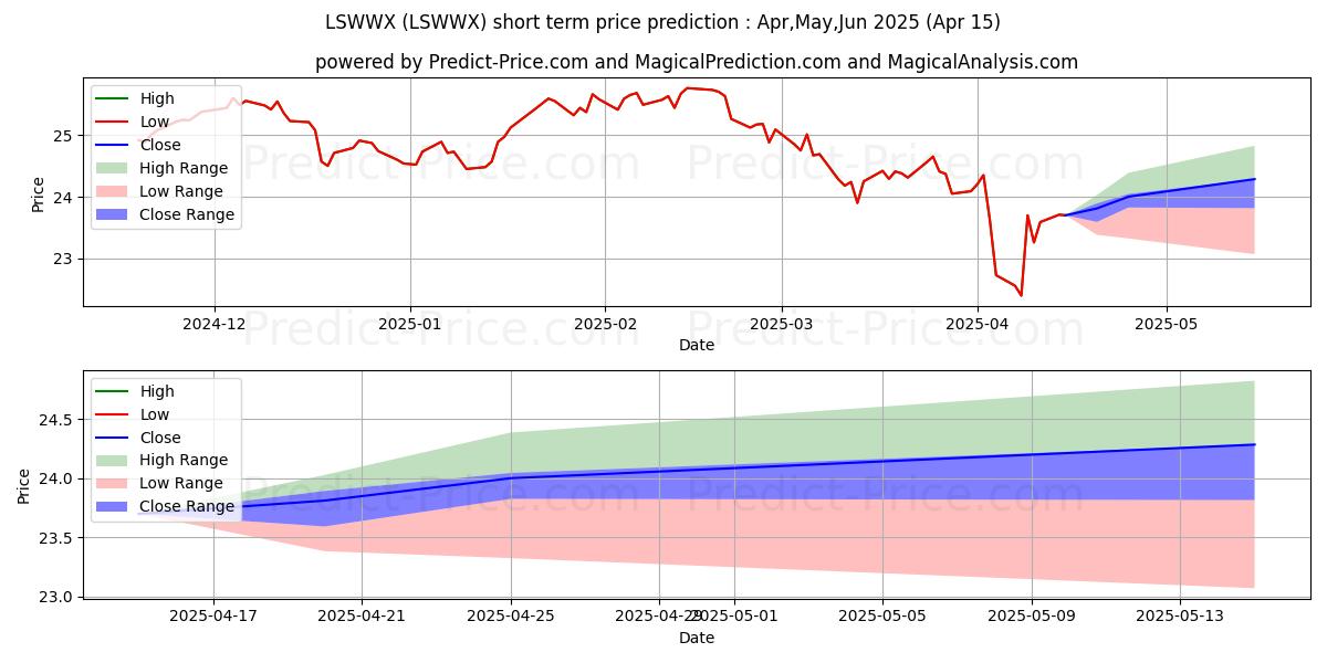 Maximum and minimum Loomis Sayles Global Allocation short-term price forecast for May,Jun,Jul 2025