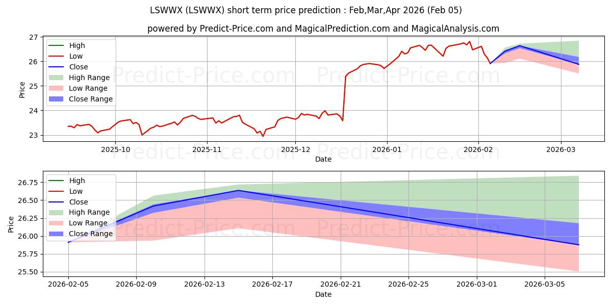 Loomis Sayles Global Allocation के लिए अधिकतम और न्यूनतम Feb,Mar,Apr 2026 तात्कालिक कीमत की भविष्यवाणी