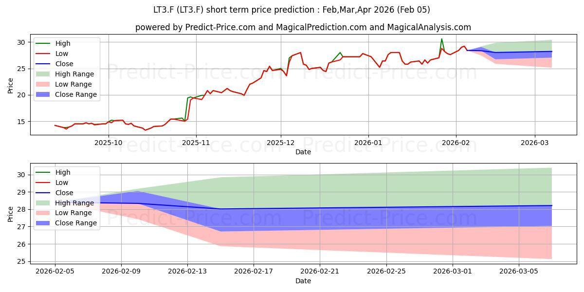 Maximum and minimum AXOGEN INC.  DL -,01 short-term price forecast for Feb,Mar,Apr 2026