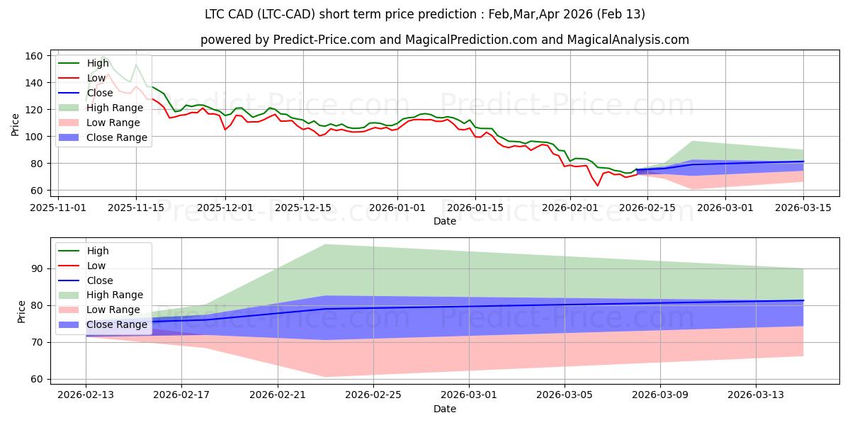 حداکثر و حداقل پیش‌بینی قیمت کوتاه مدت Litecoin CAD برای Feb,Mar,Apr 2026