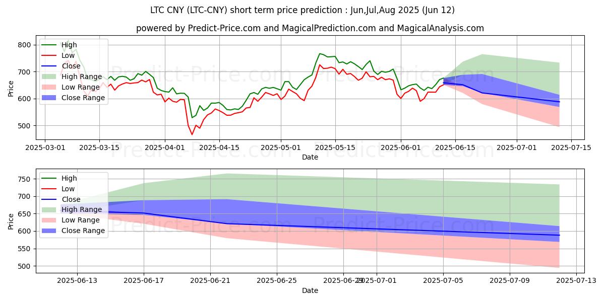 Maksimale og minimale prisforudsigelser på kort sigt for Litecoin CNY