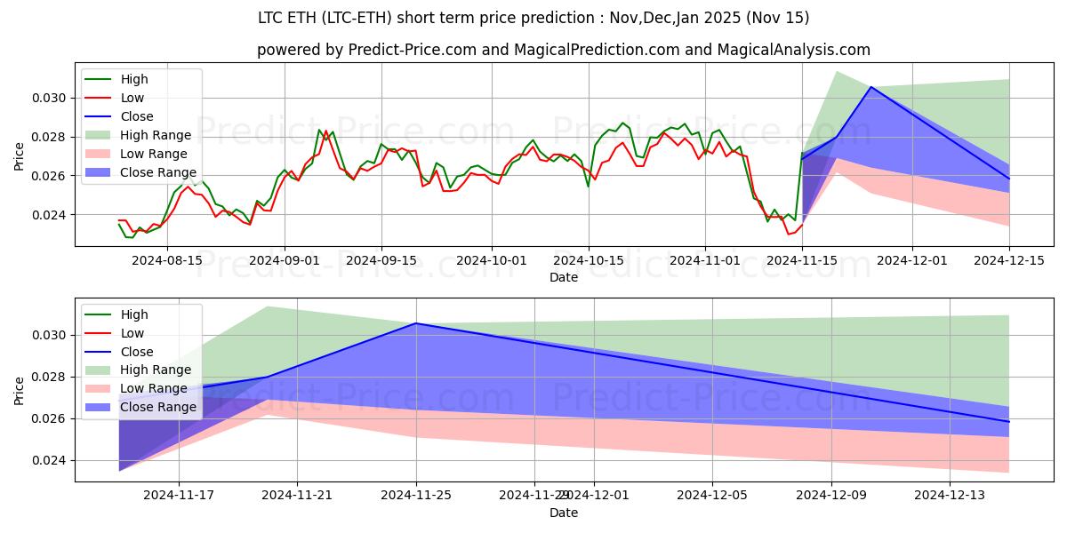 Previsione del prezzo massimo e minimo a breve termine per Litecoin ETH