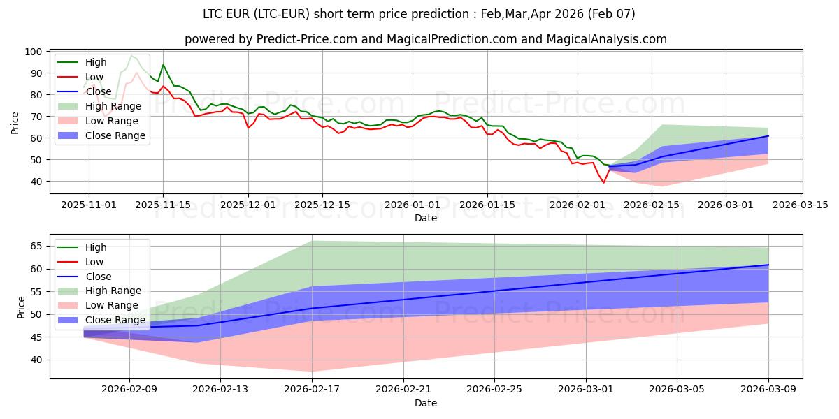 Maximum and minimum Litecoin EUR short-term price forecast for Feb,Mar,Apr 2026
