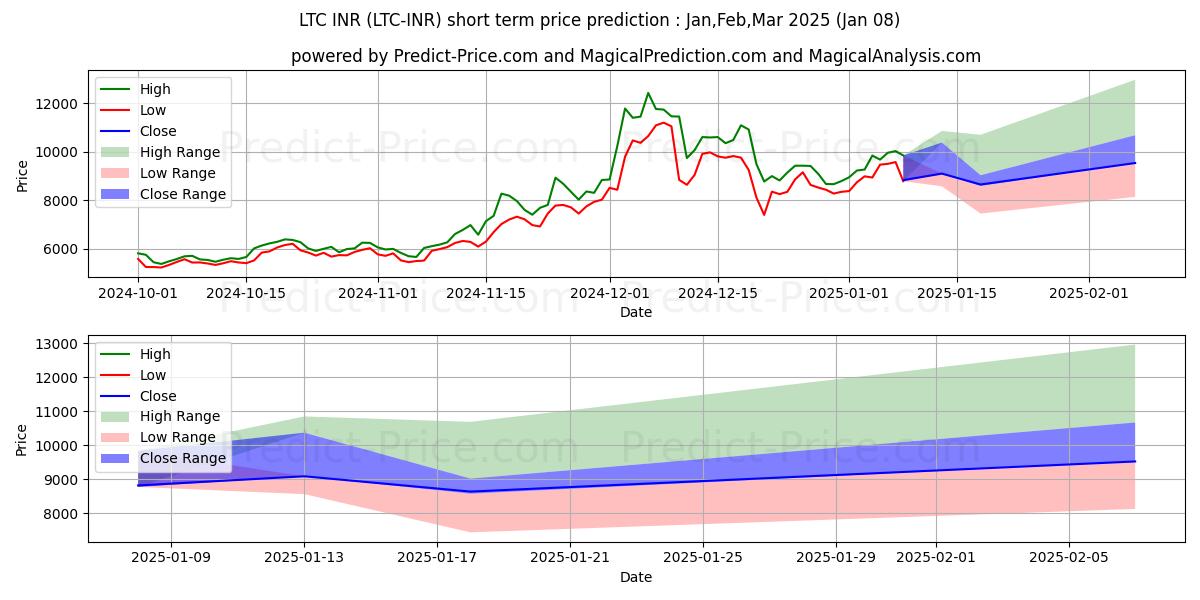 حداکثر و حداقل پیش‌بینی قیمت کوتاه مدت Litecoin INR برای Jan,Feb,Mar 2025