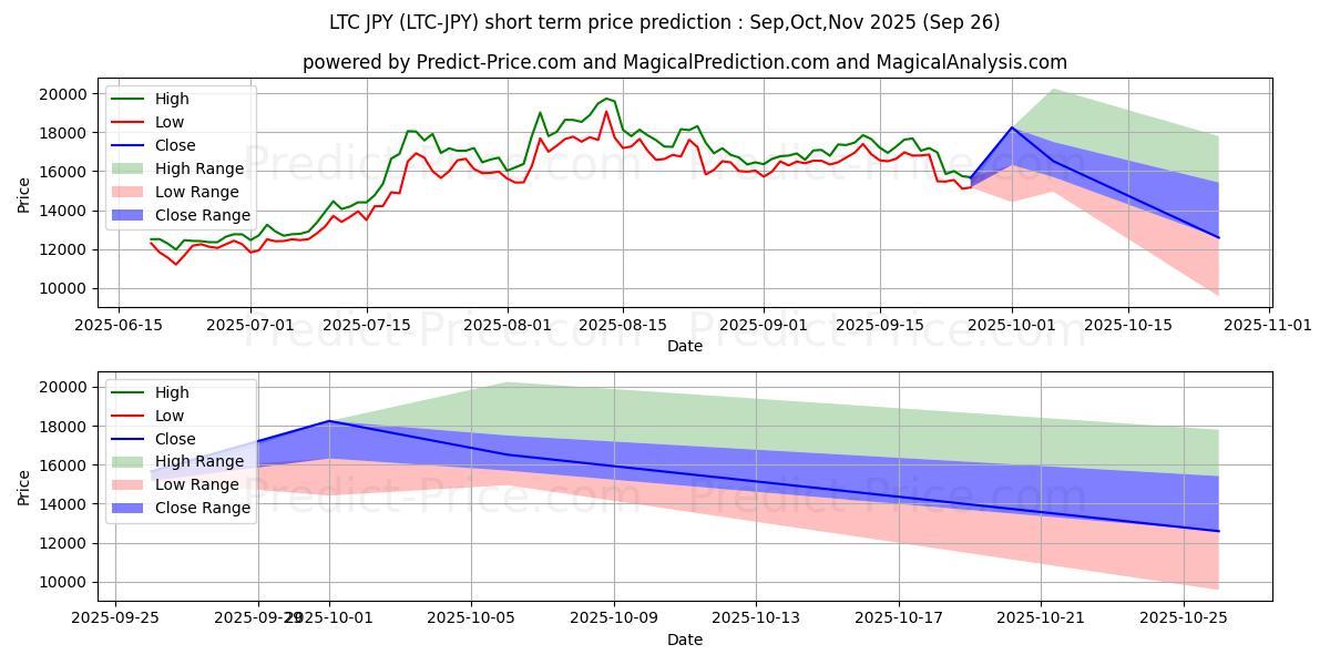 Maximum and minimum Litecoin JPY short-term price forecast for Oct,Nov,Dec 2025
