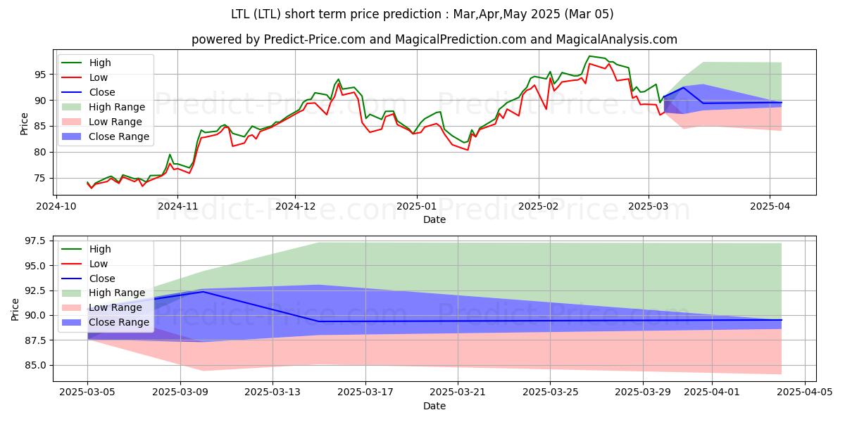 Maksimale og minimale prisforudsigelser på kort sigt for ProShares Ultra Telecommunicati