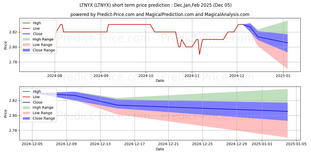 Maximum and minimum Invesco Rochester Limited Term  short-term price forecast for Dec,Jan,Feb 2025