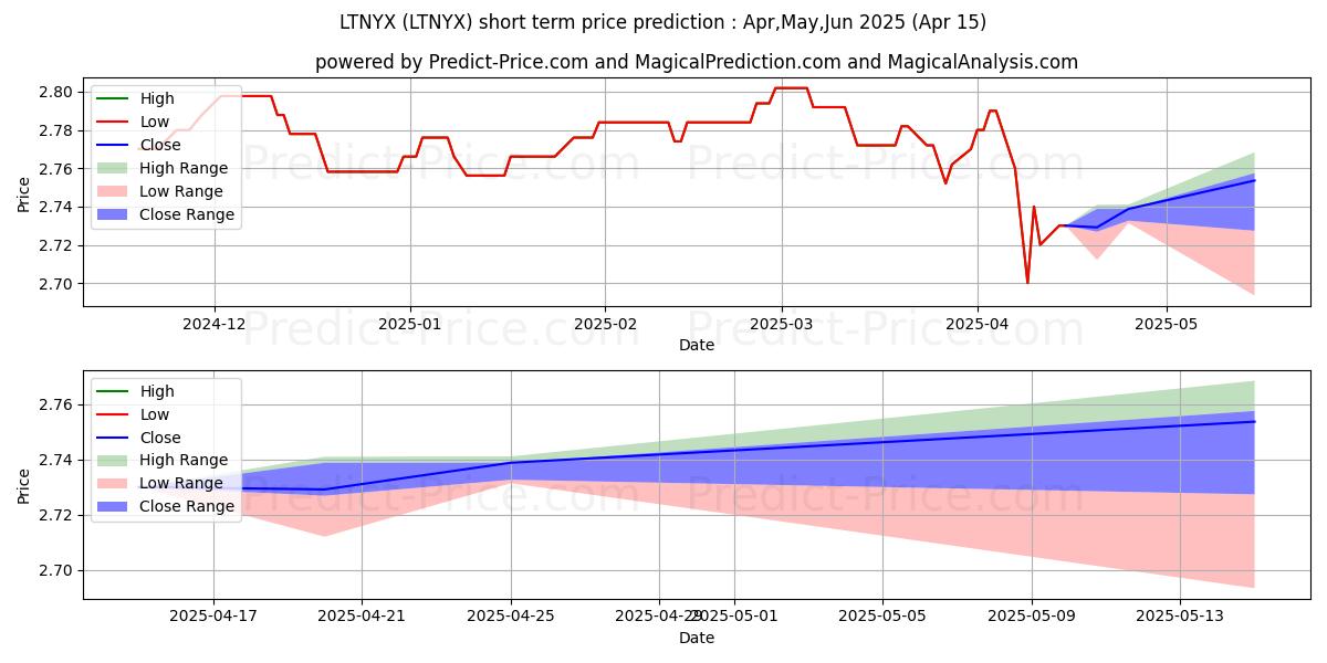 Maximum and minimum Invesco Rochester Limited Term  short-term price forecast for May,Jun,Jul 2025