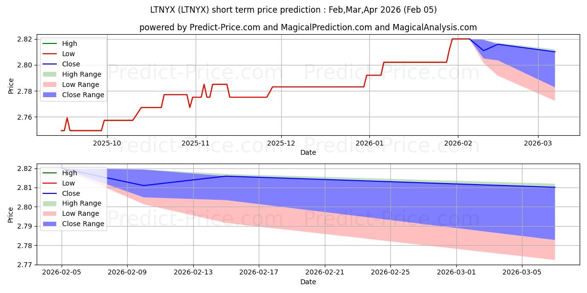Invesco Rochester Limited Term  के लिए अधिकतम और न्यूनतम Feb,Mar,Apr 2026 तात्कालिक कीमत की भविष्यवाणी