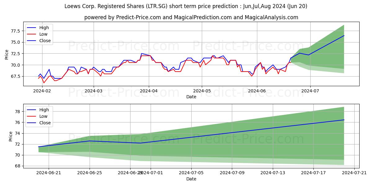 Maximum and minimum Loews Corp. Registered Shares D short-term price forecast for Jul,Aug,Sep 2024