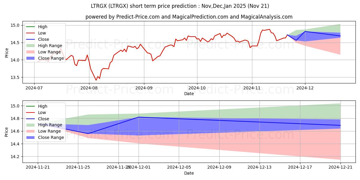 Maximum and minimum Principal Fds, Inc Principal Li short-term price forecast for Dec,Jan,Feb 2025