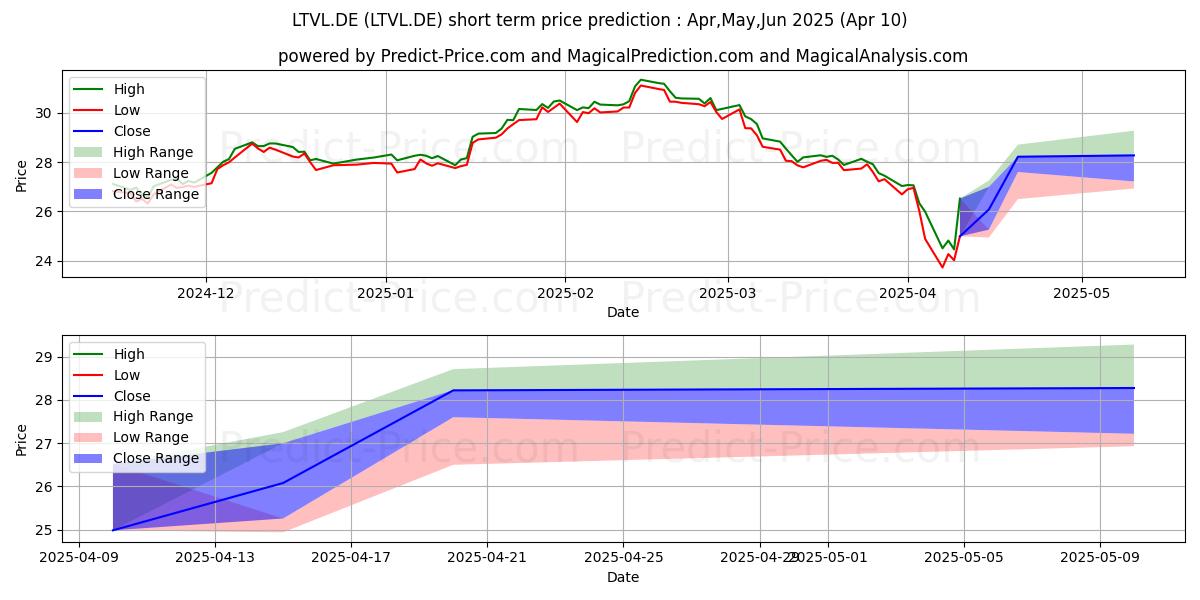 Maximum and minimum LIF-600 TR.+LEI EOA short-term price forecast for Apr,May,Jun 2025