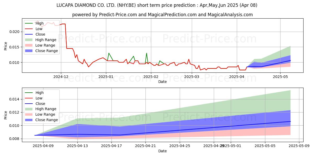 Maximum and minimum LUCAPA DIAMOND CO. LTD. short-term price forecast for Apr,May,Jun 2025