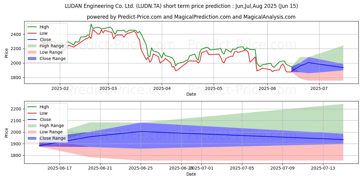 Previsão de preço de curto prazo LUDAN ENGINEERING máxima e mínima para Jul,Aug,Sep 2025
