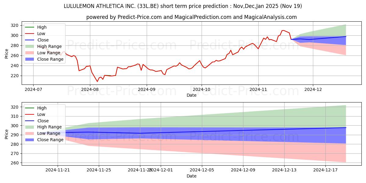 Maximum and minimum LULULEMON ATHLETICA INC. short-term price forecast for Dec,Jan,Feb 2025