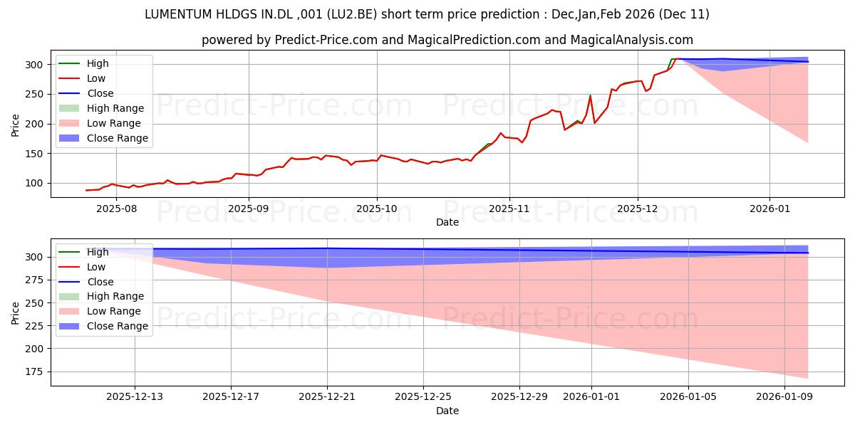 LUMENTUM HLDGS IN.DL-,001 kısa vadeli fiyat tahmini için maksimum ve minimum