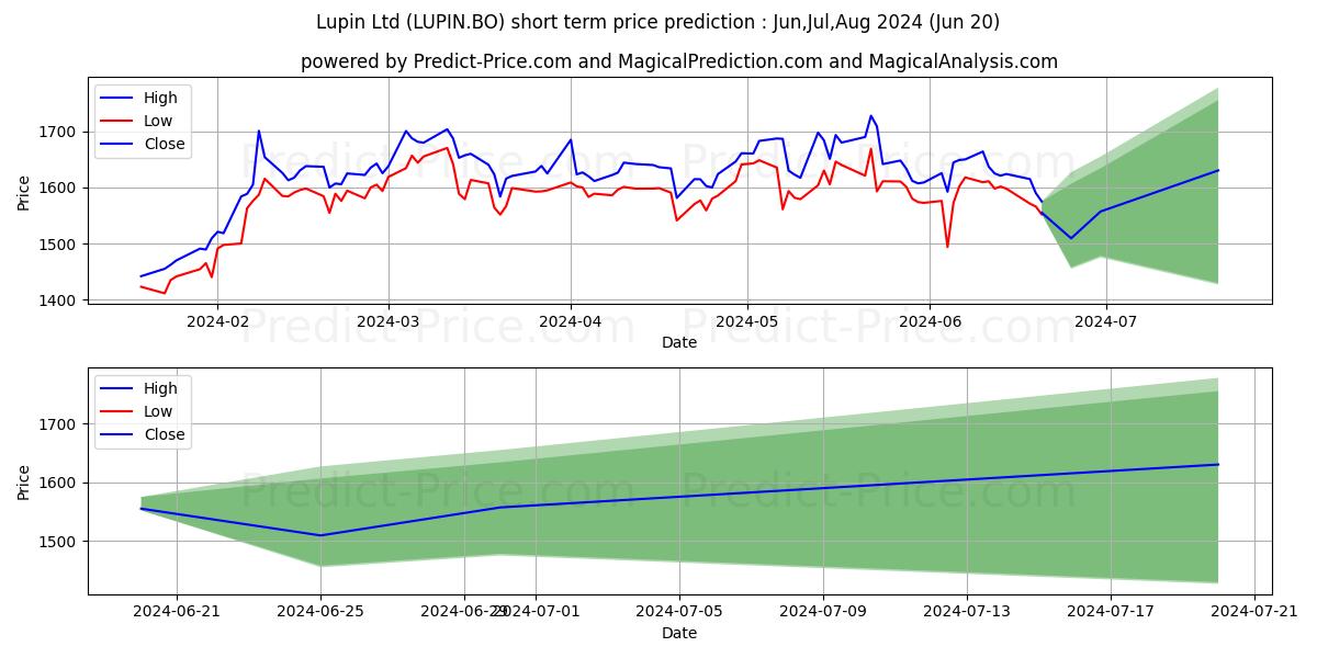 Maximum and minimum LUPIN LTD. short-term price forecast for Jul,Aug,Sep 2024