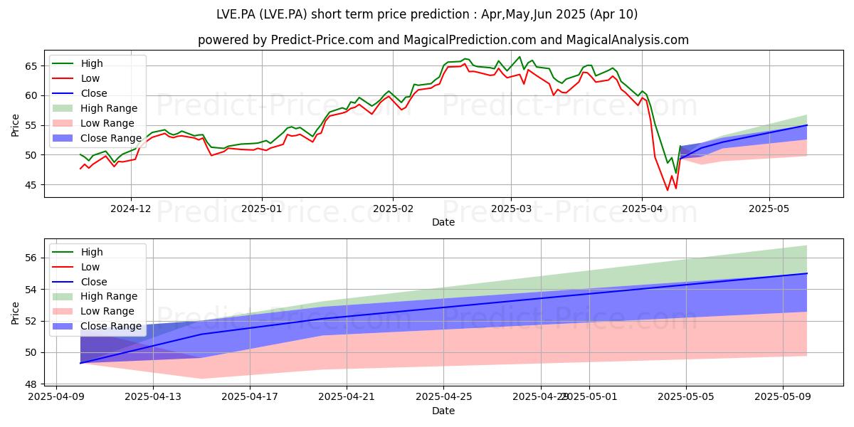 Maximum and minimum LYXOR ETF SX50 DL short-term price forecast for Apr,May,Jun 2025