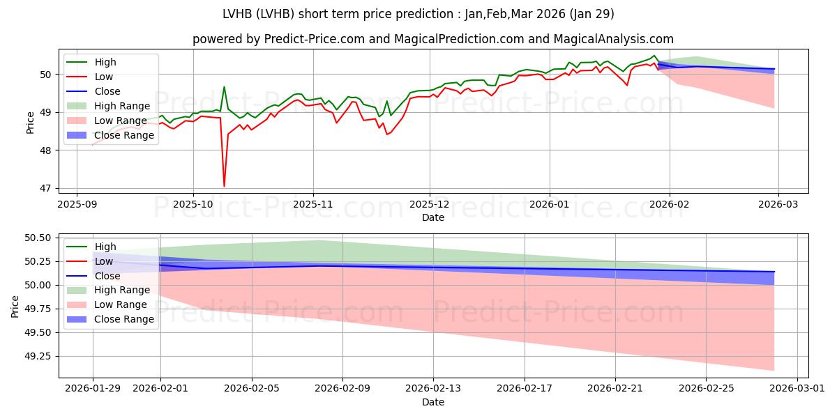 Pronóstico de precio a corto plazo máximo y mínimo de Elkhorn Lunt Low Vol/High Beta para Feb,Mar,Apr 2026