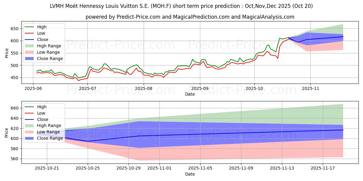 LVMH  EO 0,3 단기 가격 예측의 최대 및 최소 값 Nov,Dec,Jan 2026