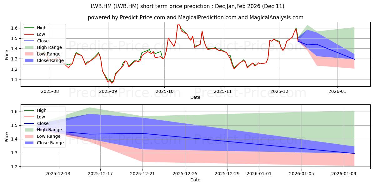 Maximum and minimum MESOBLAST LTD. short-term price forecast for Dec,Jan,Mar 2026