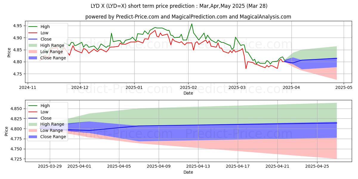 USD/LYD 단기 가격 예측의 최대 및 최소 값 Apr,May,Jun 2025