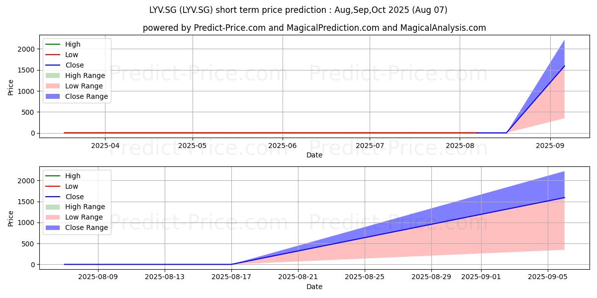 Pronóstico de precio a corto plazo máximo y mínimo de LUNDIN PETROLEUM AB Namn-Aktier para Aug,Sep,Oct 2025