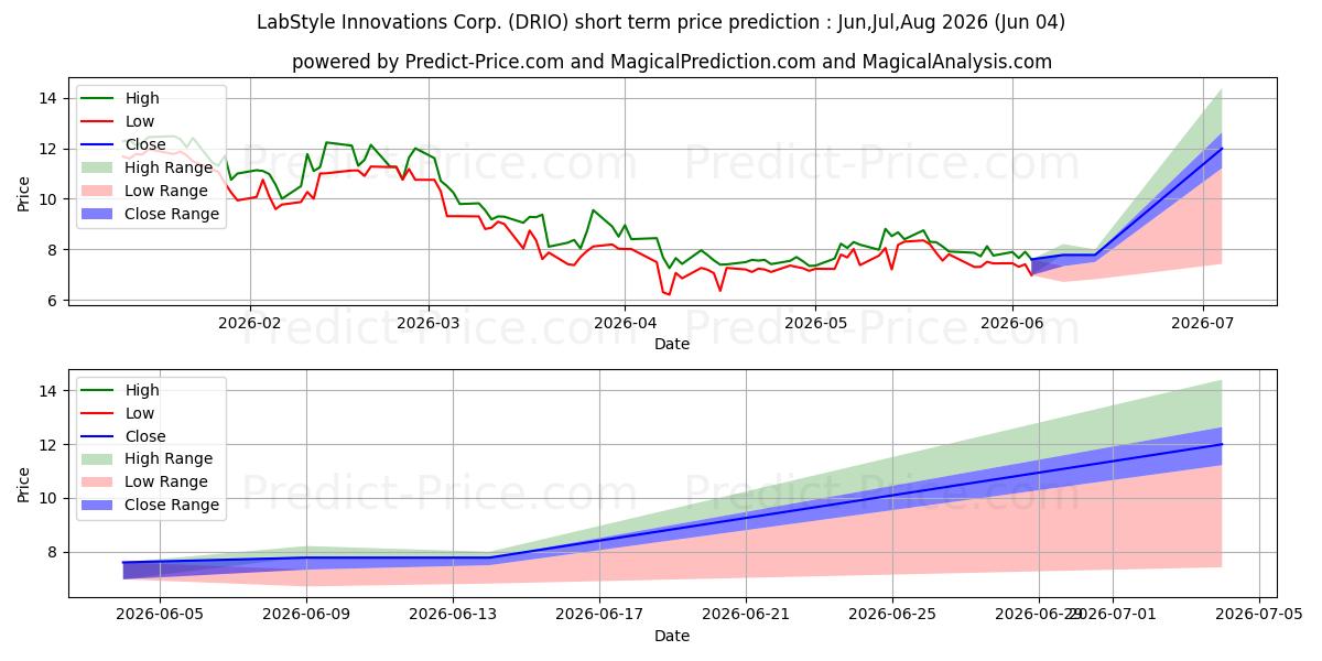 توقع أقصى وأدنى سعر قصير المدى لـ DarioHealth Corp. في Jun,Jul,Aug 2026