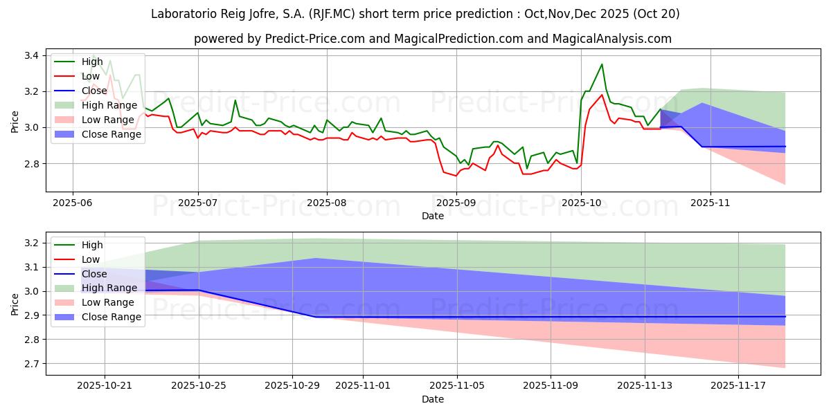 最大和最小的LABORATORIO REIG JOFRE, S.A.短期价格预测为Nov,Dec,Jan 2026