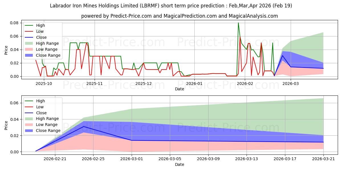 حداکثر و حداقل پیش‌بینی قیمت کوتاه مدت LABRADOR IRON MINES HOLDINGS LT برای Mar,Apr,May 2026