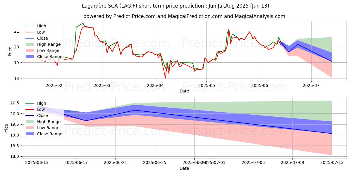 Maksimale og minimale prisforudsigelser på kort sigt for LAGARDERE NOM.  EO 6,10