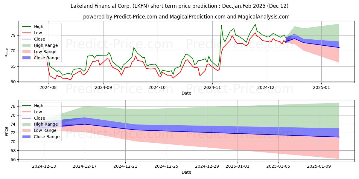 Maximum and minimum Lakeland Financial Corporation short-term price forecast for Jan,Feb,Mar 2025