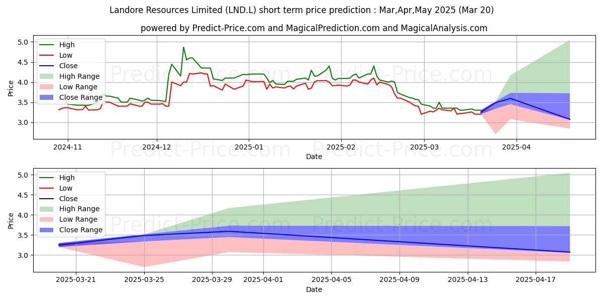 Maximum and minimum LANDORE RESOURCES LIMITED ORD N short-term price forecast for Apr,May,Jun 2025