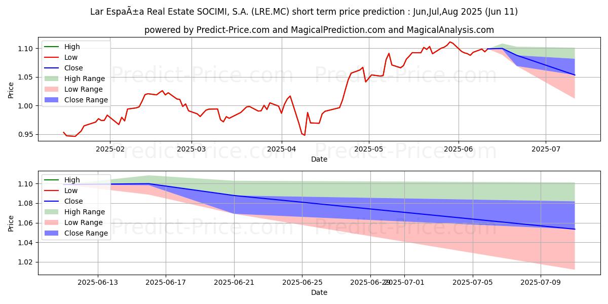 LAR ESPA...A REAL ESTATE SOCIMIの短期価格予測の最大と最小値Jul,Aug,Sep 2025