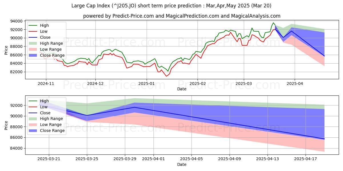 Prévision du prix à court terme maximum et minimum pour Indice des grandes capitalisations