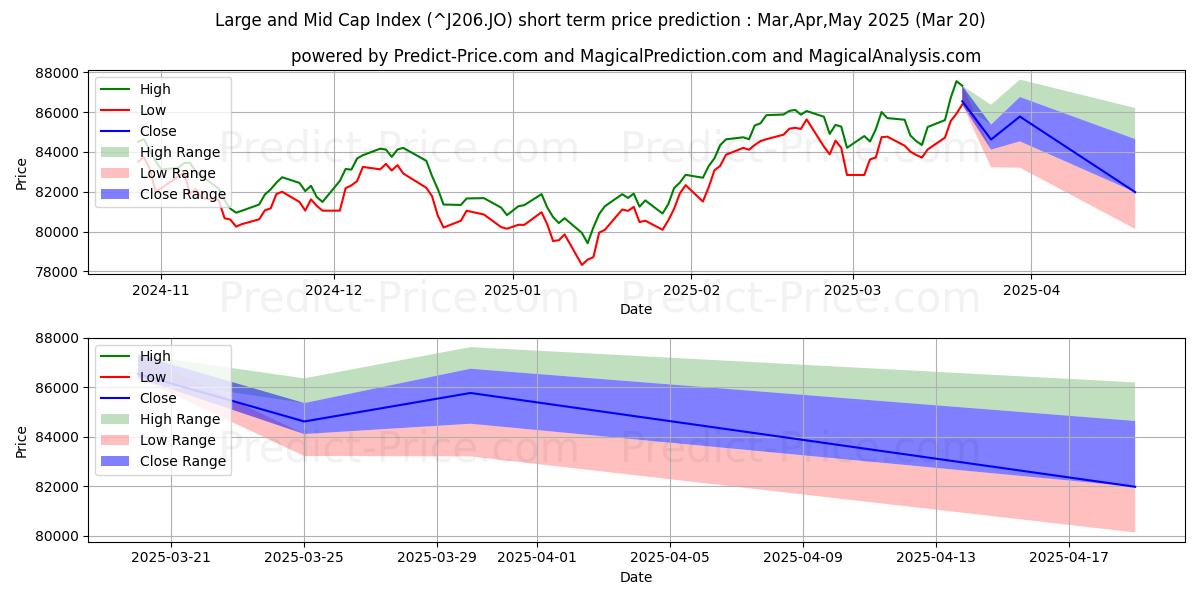 Previsione del prezzo massimo e minimo a breve termine per Indice Large e Mid Cap