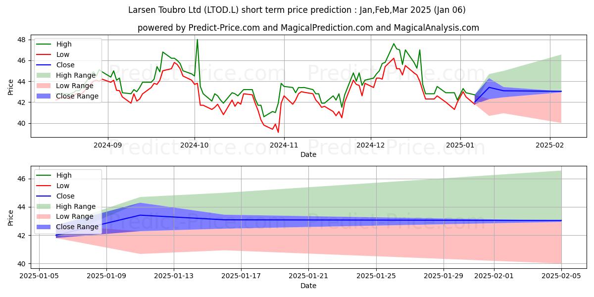 Maximum and minimum Larsen Toubro Ltd short-term price forecast for Jan,Feb,Mar 2025