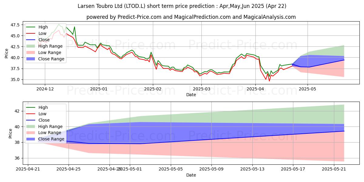 Maximum and minimum Larsen Toubro Ltd short-term price forecast for May,Jun,Jul 2025