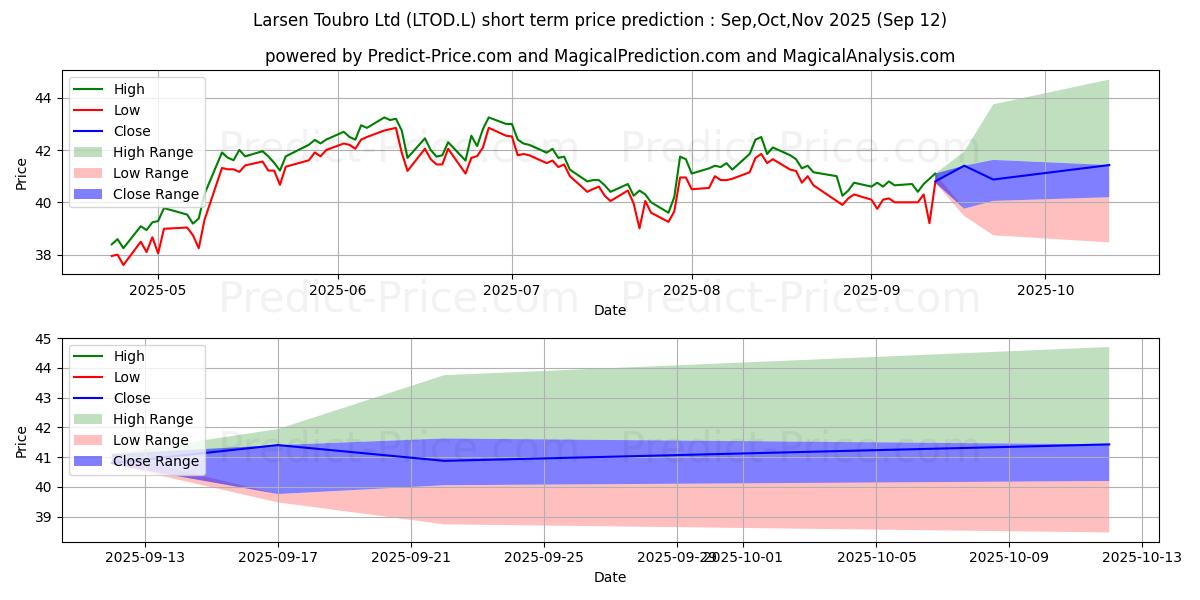 Maximum and minimum Larsen Toubro Ltd short-term price forecast for Oct,Nov,Dec 2025