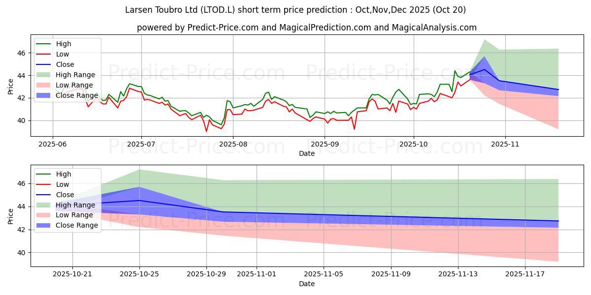 Maximum and minimum Larsen Toubro Ltd short-term price forecast for Nov,Dec,Jan 2026